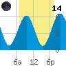 Kingsley Creek (RR bridge) tide chart for Thursday, September 14, 2023
