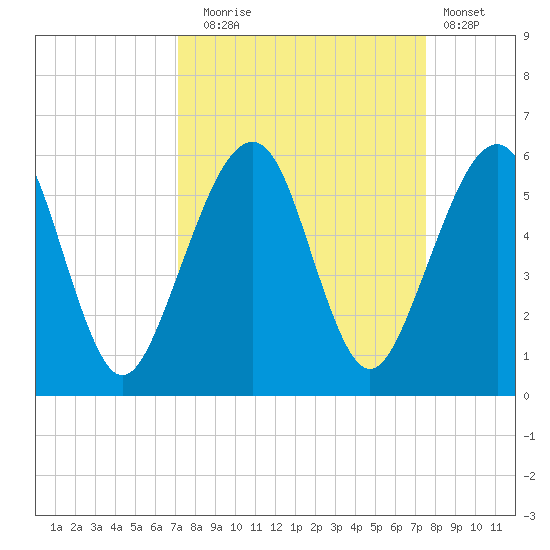 Kingsley Creek (RR bridge) tide chart for Saturday, September 16, 2023