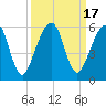 Kingsley Creek (RR bridge) tide chart for Sunday, September 17, 2023