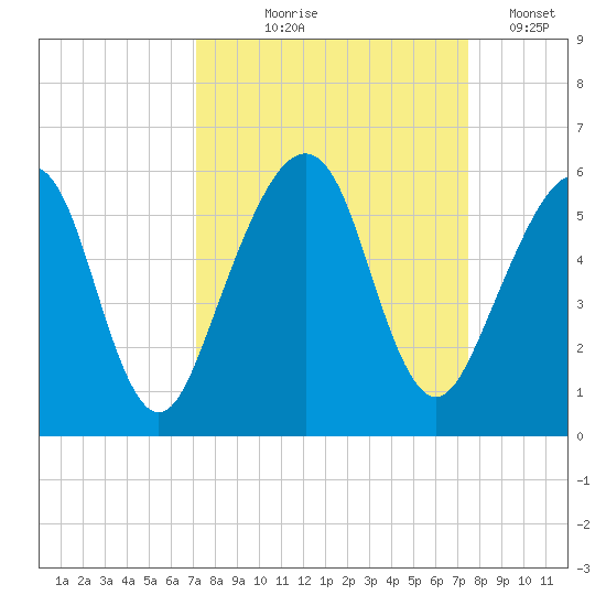 Kingsley Creek (RR bridge) tide chart for Monday, September 18, 2023