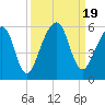 Kingsley Creek (RR bridge) tide chart for Tuesday, September 19, 2023