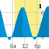 Kingsley Creek (RR bridge) tide chart for Friday, September 1, 2023