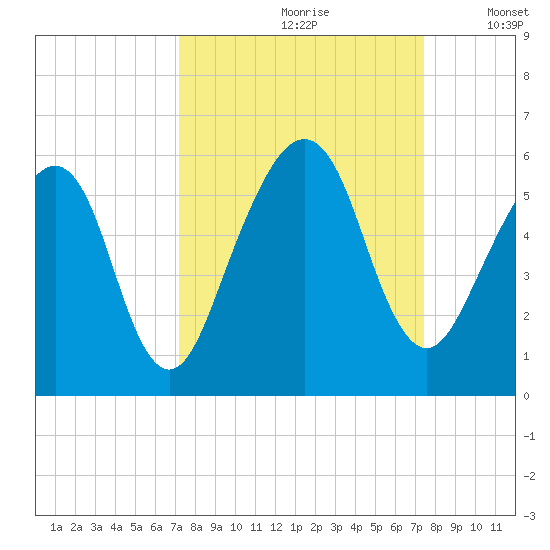 Kingsley Creek (RR bridge) tide chart for Wednesday, September 20, 2023
