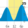 Kingsley Creek (RR bridge) tide chart for Monday, September 25, 2023