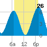Kingsley Creek (RR bridge) tide chart for Tuesday, September 26, 2023