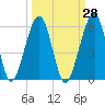 Kingsley Creek (RR bridge) tide chart for Thursday, September 28, 2023