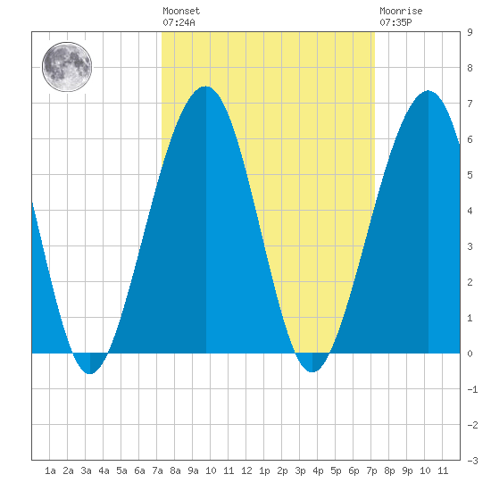 Kingsley Creek (RR bridge) tide chart for Friday, September 29, 2023