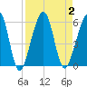 Kingsley Creek (RR bridge) tide chart for Saturday, September 2, 2023