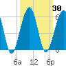 Kingsley Creek (RR bridge) tide chart for Saturday, September 30, 2023