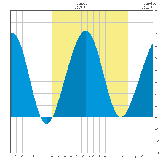 Kingsley Creek (RR bridge) tide chart for Sunday, September 3, 2023