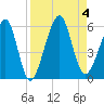 Kingsley Creek (RR bridge) tide chart for Monday, September 4, 2023