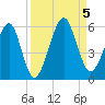 Kingsley Creek (RR bridge) tide chart for Tuesday, September 5, 2023