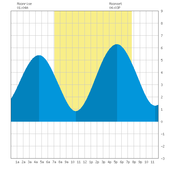 Kingsley Creek (RR bridge) tide chart for Friday, September 8, 2023