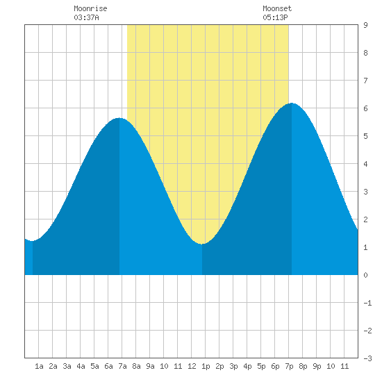 Kingsley Creek (RR bridge) tide chart for Tuesday, October 10, 2023