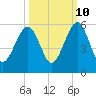 Kingsley Creek (RR bridge) tide chart for Tuesday, October 10, 2023