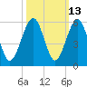 Kingsley Creek (RR bridge) tide chart for Friday, October 13, 2023