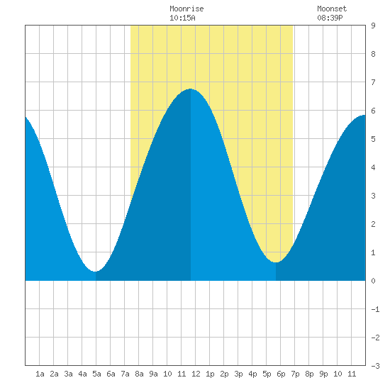 Kingsley Creek (RR bridge) tide chart for Tuesday, October 17, 2023
