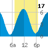 Kingsley Creek (RR bridge) tide chart for Tuesday, October 17, 2023
