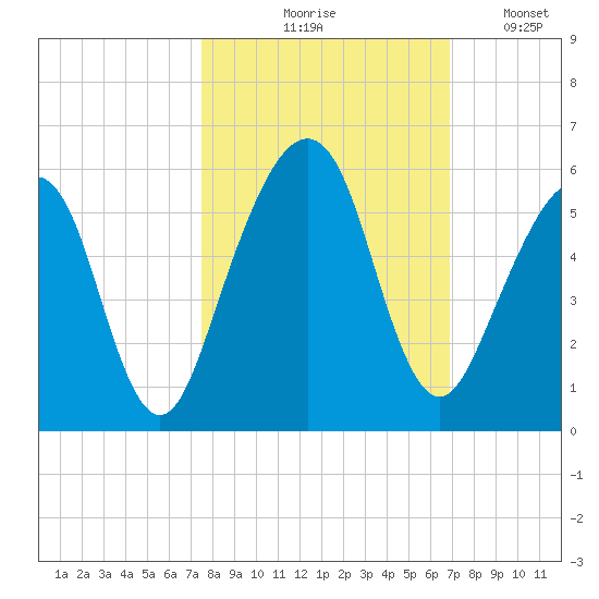 Kingsley Creek (RR bridge) tide chart for Wednesday, October 18, 2023