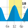 Kingsley Creek (RR bridge) tide chart for Wednesday, October 18, 2023