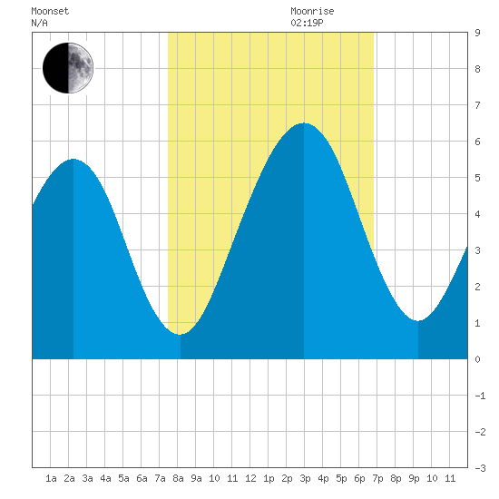 Kingsley Creek (RR bridge) tide chart for Saturday, October 21, 2023