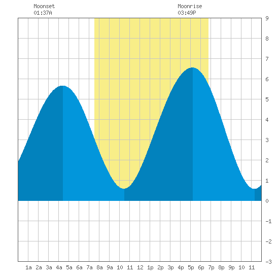 Kingsley Creek (RR bridge) tide chart for Monday, October 23, 2023