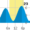 Kingsley Creek (RR bridge) tide chart for Monday, October 23, 2023