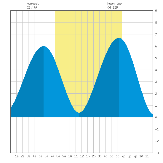 Kingsley Creek (RR bridge) tide chart for Tuesday, October 24, 2023