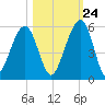 Kingsley Creek (RR bridge) tide chart for Tuesday, October 24, 2023