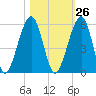 Kingsley Creek (RR bridge) tide chart for Thursday, October 26, 2023