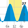 Kingsley Creek (RR bridge) tide chart for Friday, October 27, 2023