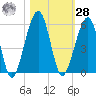 Kingsley Creek (RR bridge) tide chart for Saturday, October 28, 2023
