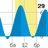Kingsley Creek (RR bridge) tide chart for Sunday, October 29, 2023