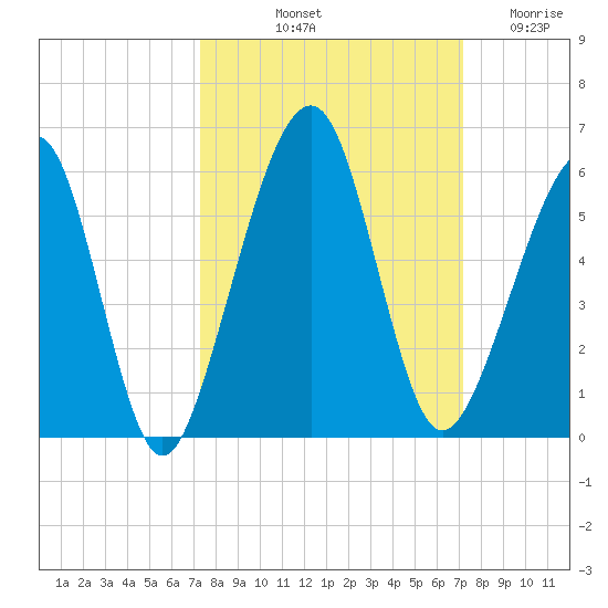 Kingsley Creek (RR bridge) tide chart for Monday, October 2, 2023