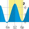 Kingsley Creek (RR bridge) tide chart for Monday, October 2, 2023