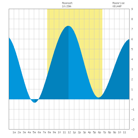 Kingsley Creek (RR bridge) tide chart for Tuesday, October 31, 2023