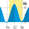 Kingsley Creek (RR bridge) tide chart for Tuesday, October 31, 2023