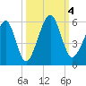 Kingsley Creek (RR bridge) tide chart for Wednesday, October 4, 2023