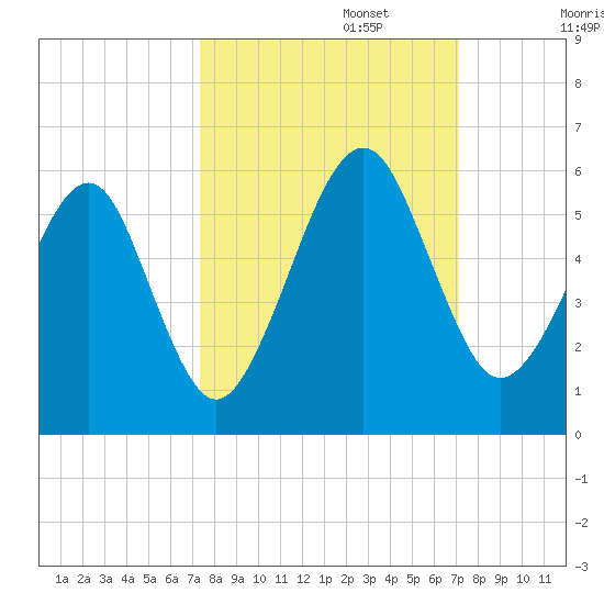 Kingsley Creek (RR bridge) tide chart for Thursday, October 5, 2023