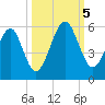 Kingsley Creek (RR bridge) tide chart for Thursday, October 5, 2023