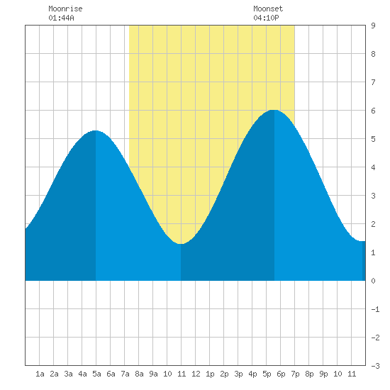 Kingsley Creek (RR bridge) tide chart for Sunday, October 8, 2023