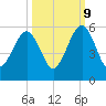 Kingsley Creek (RR bridge) tide chart for Monday, October 9, 2023
