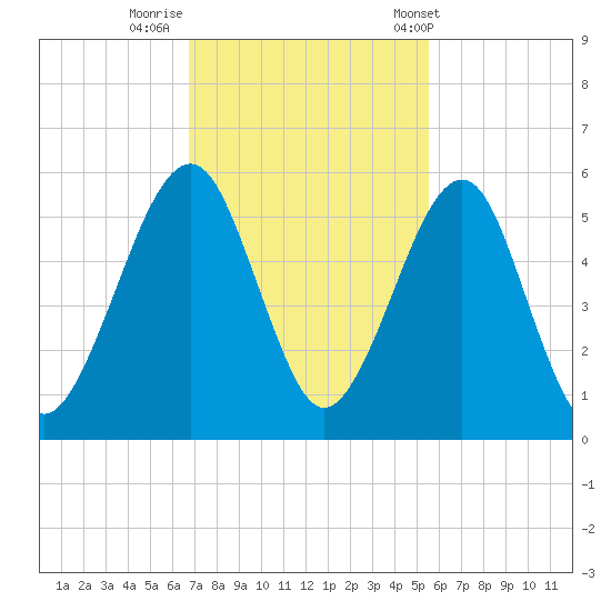 Kingsley Creek (RR bridge) tide chart for Friday, November 10, 2023