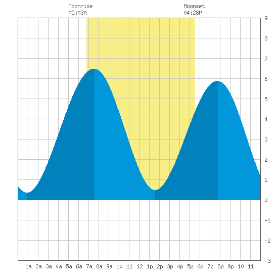 Kingsley Creek (RR bridge) tide chart for Saturday, November 11, 2023