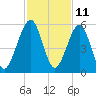 Kingsley Creek (RR bridge) tide chart for Saturday, November 11, 2023