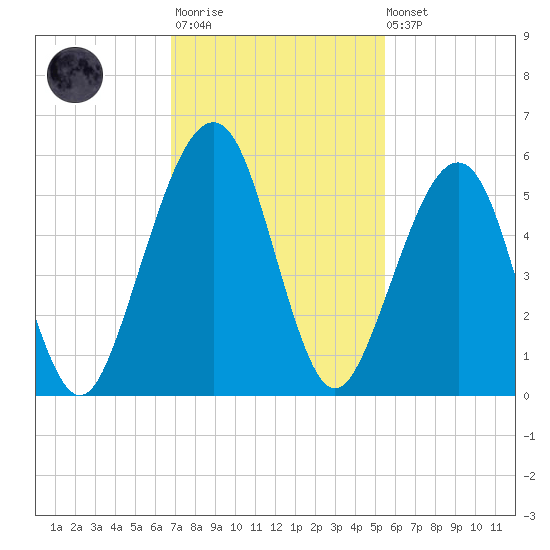 Kingsley Creek (RR bridge) tide chart for Monday, November 13, 2023