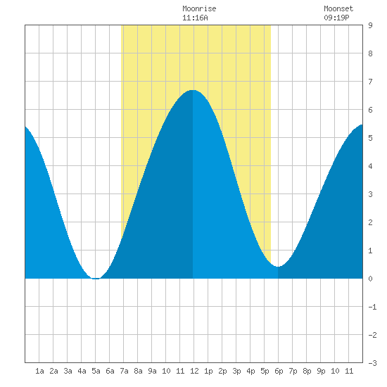 Kingsley Creek (RR bridge) tide chart for Friday, November 17, 2023