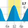 Kingsley Creek (RR bridge) tide chart for Friday, November 17, 2023