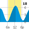 Kingsley Creek (RR bridge) tide chart for Saturday, November 18, 2023