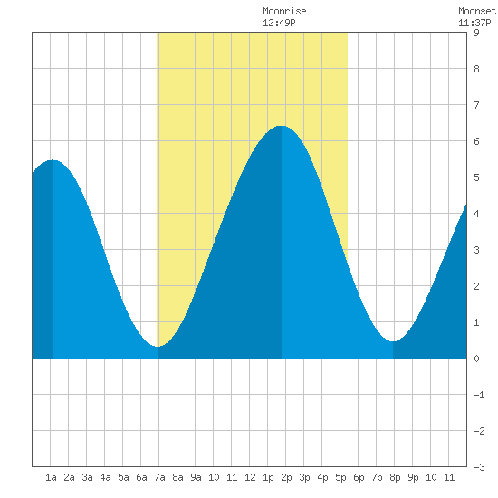 Kingsley Creek (RR bridge) tide chart for Sunday, November 19, 2023